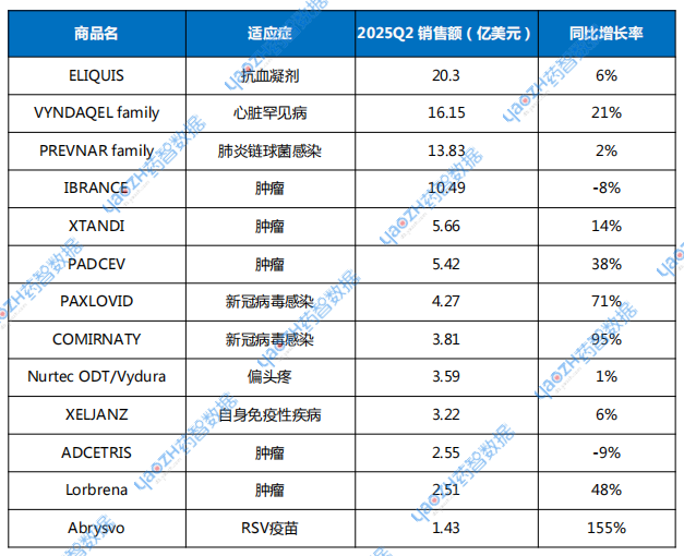 輝瑞2025Q2重點(diǎn)產(chǎn)品銷售情況