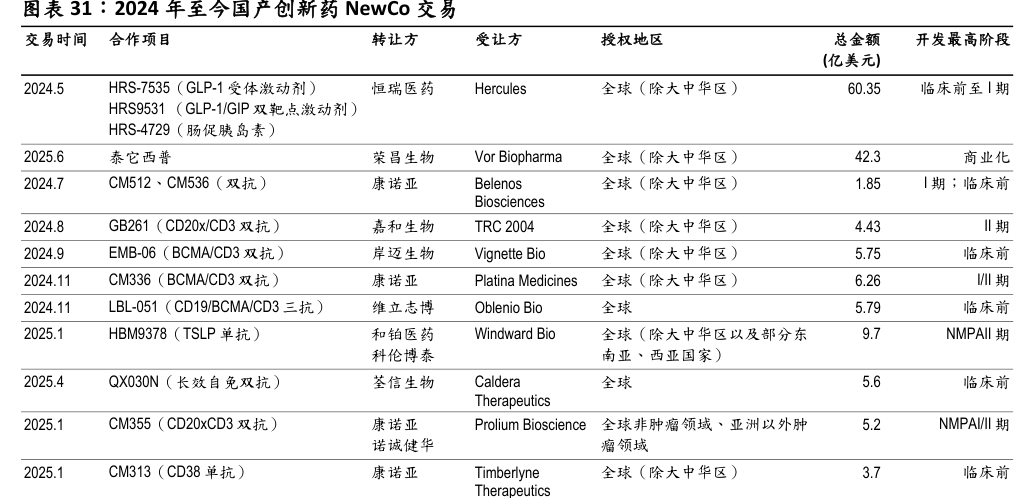 2024年至今國(guó)產(chǎn)創(chuàng)新藥Newco交易