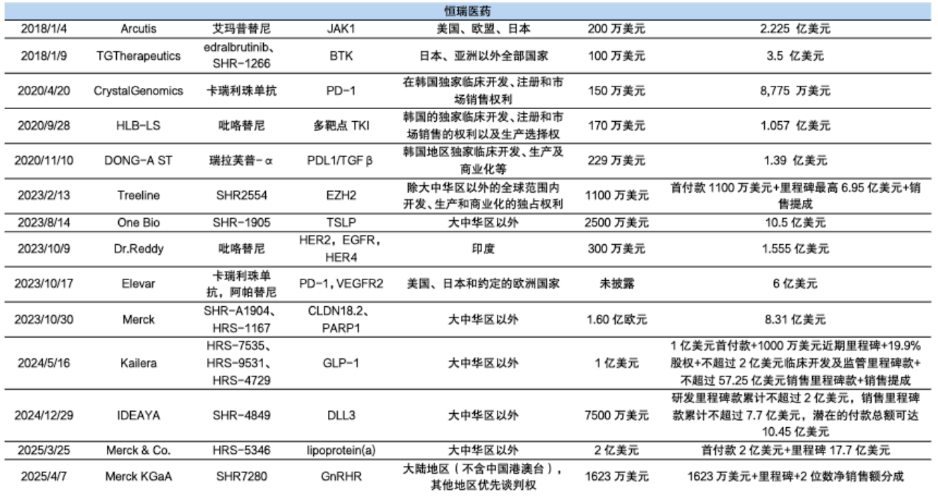 恒瑞醫(yī)藥管線