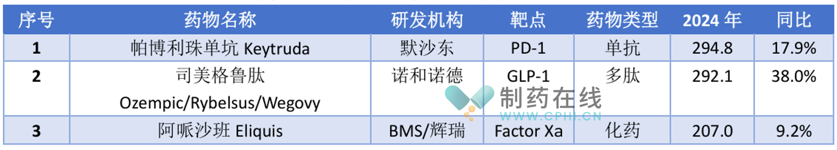 2024年度TOP3藥品銷售榜單（億美元）