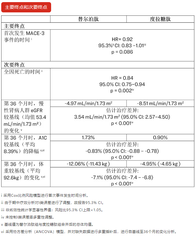 主要終點和次要終點
