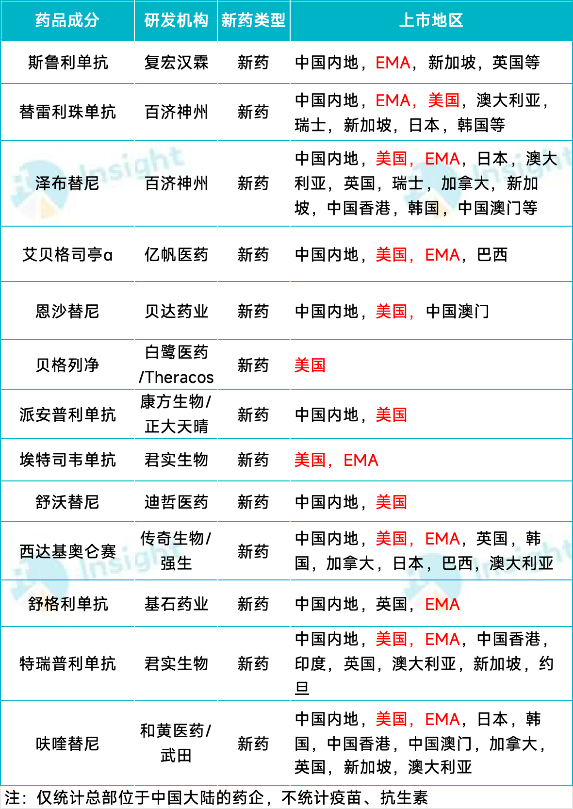 創(chuàng)新藥上市區(qū)域