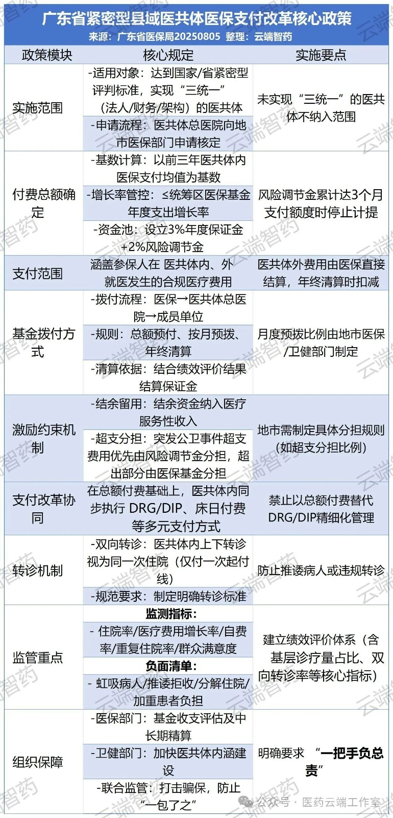 廣東省緊密型縣域醫(yī)共體醫(yī)保支付改革核心政策