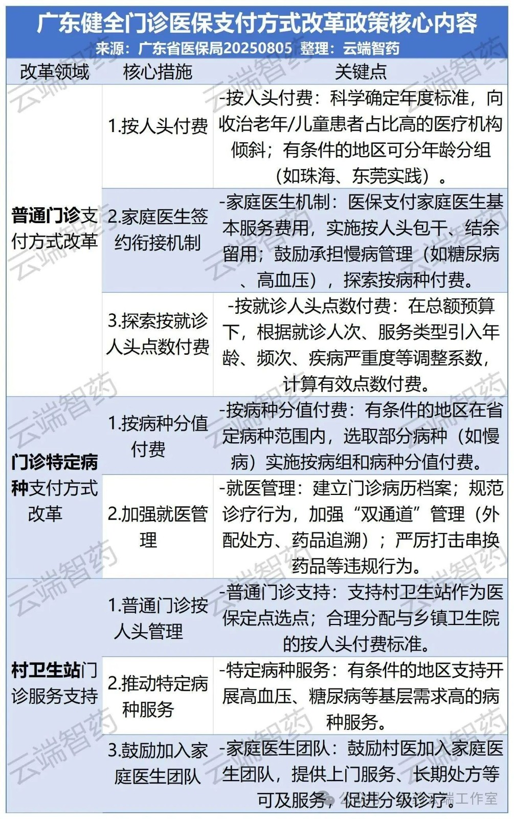 廣東健全門診醫(yī)保支付方式改革政策核心內(nèi)容