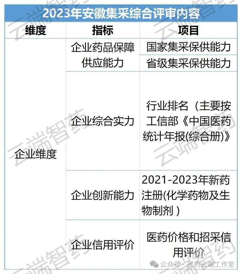2023年安徽集采綜合評審內(nèi)容
