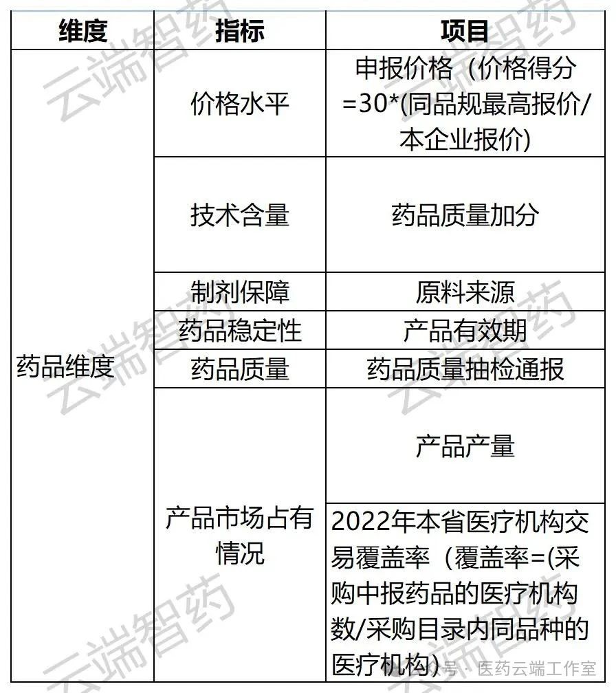 維度、指標與項目