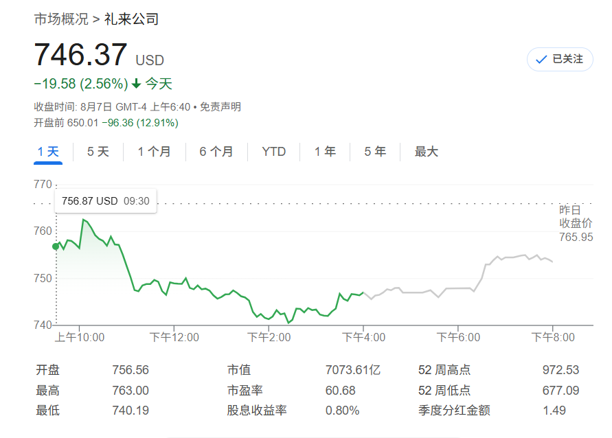 今日禮來應(yīng)該盤前大跌近13%