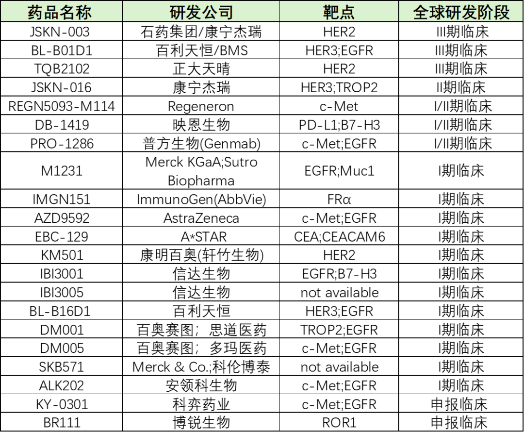 根據(jù)醫(yī)藥魔方數(shù)據(jù)庫(kù)，全球進(jìn)入臨床階段的雙抗 ADC 有 19 款