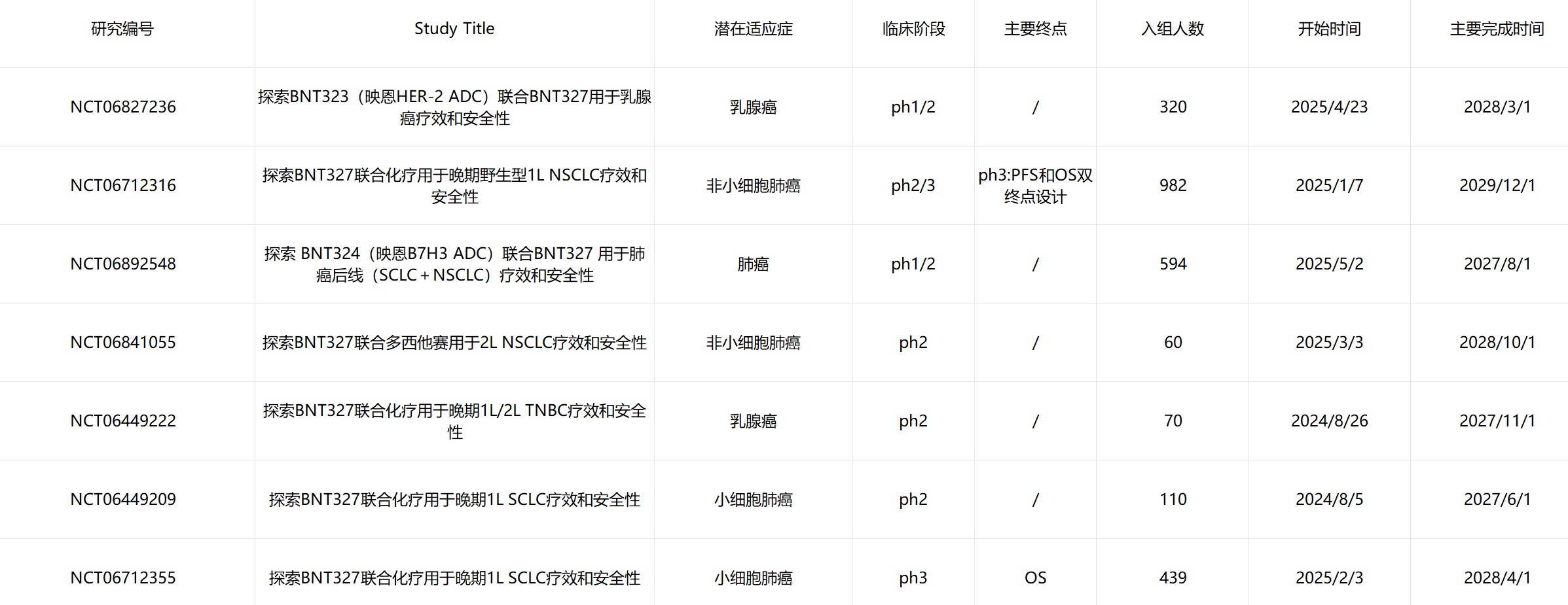 考慮到BMS收了Biontech的PD-L1/VEGF管線，而該管線已經(jīng)開展國際2/3期 BNT327聯(lián)合化療用于晚期1L野生型NSCLC，預(yù)計(jì)2029年12月1日完成。