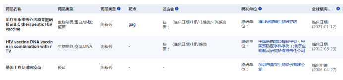 艾滋病疫苗在研情況