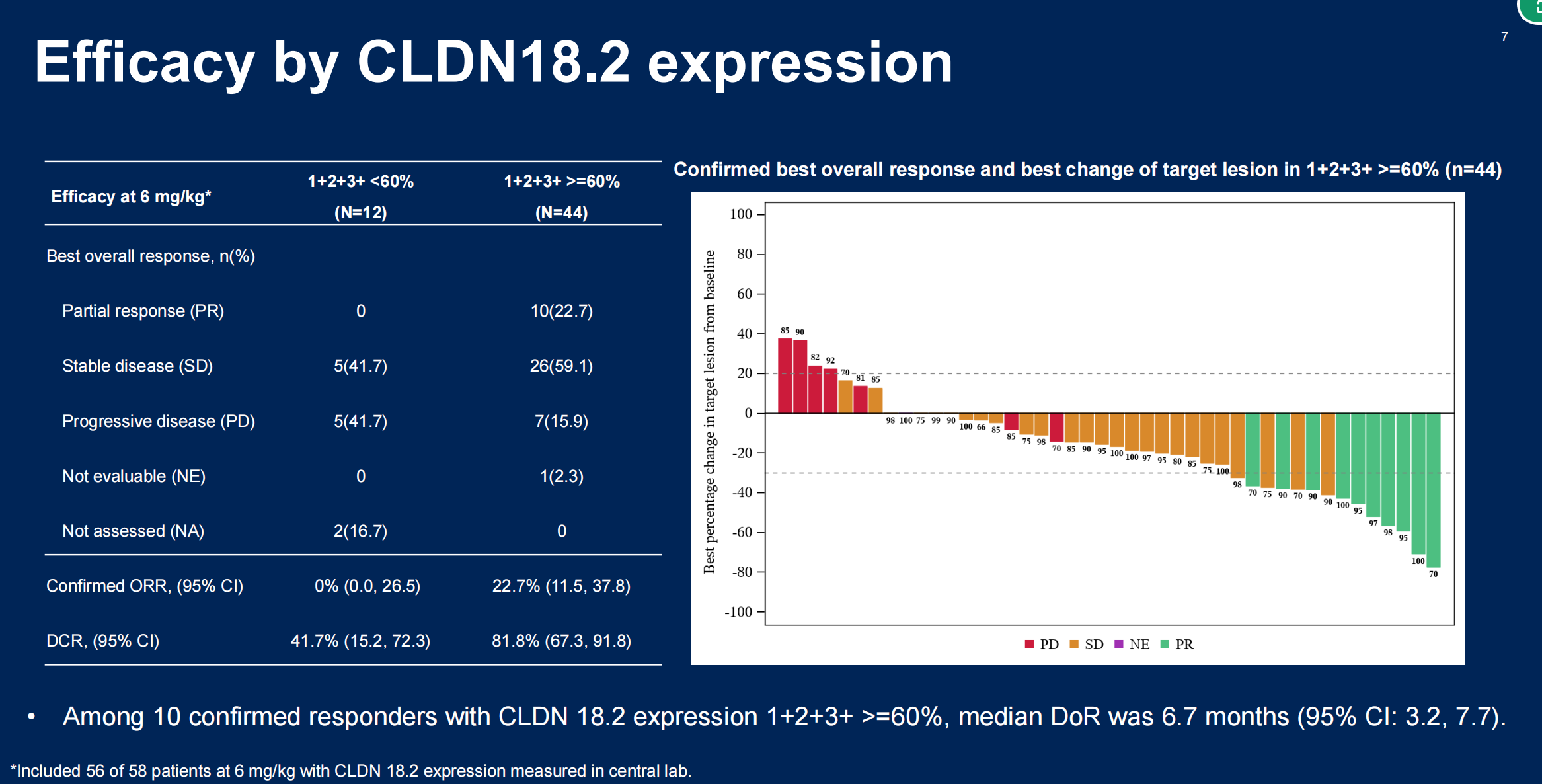 CLDN18.2表達(dá)的療效