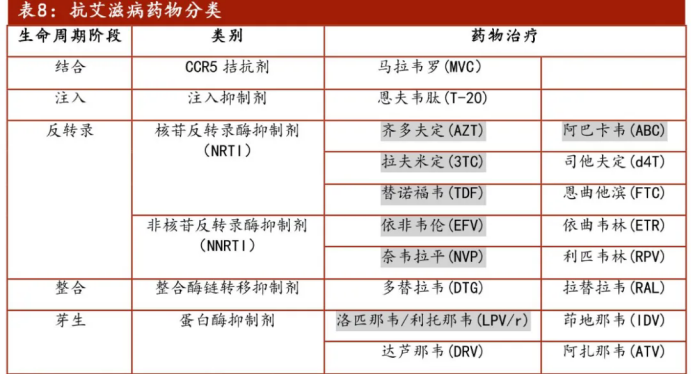 艾滋病藥物一覽