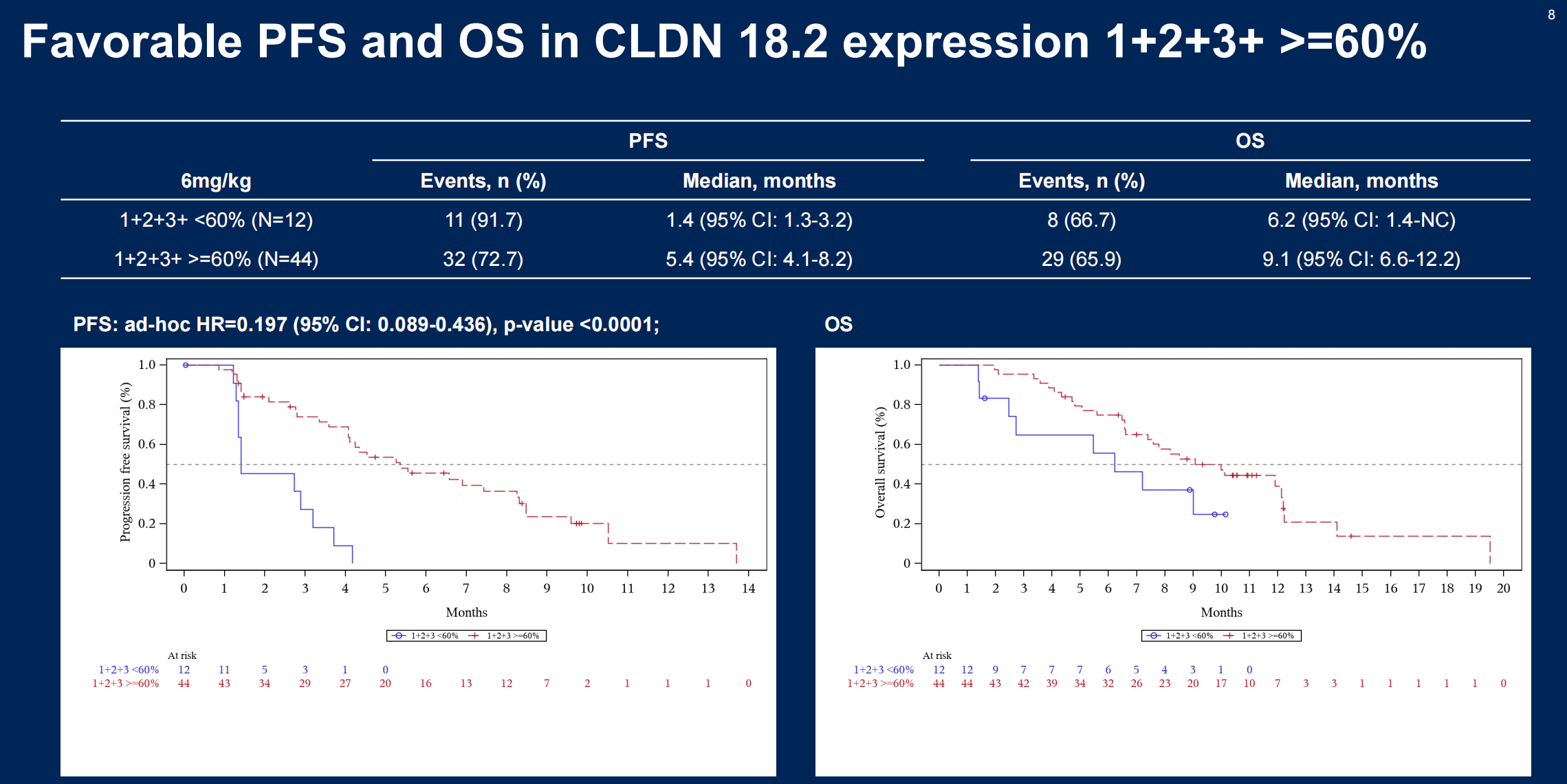 CLDN 18.2表達(dá)1+2+3+ >=60%，PFS和OS良好