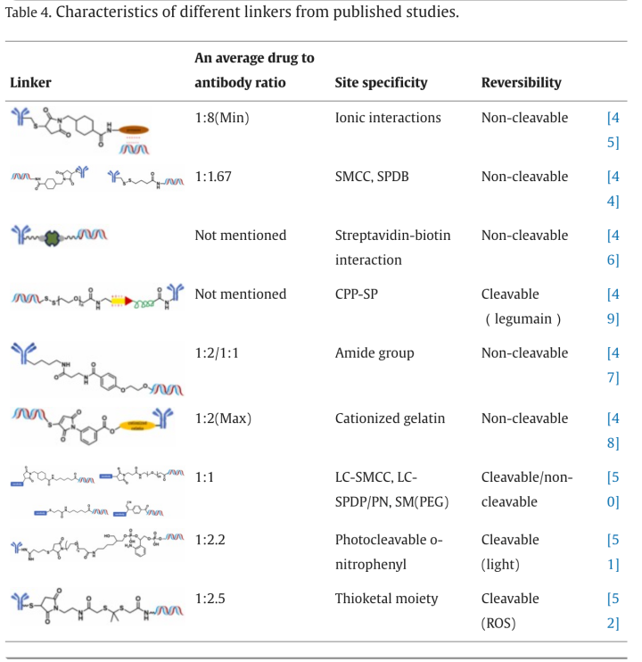 Characteristics of different linkers from published studies