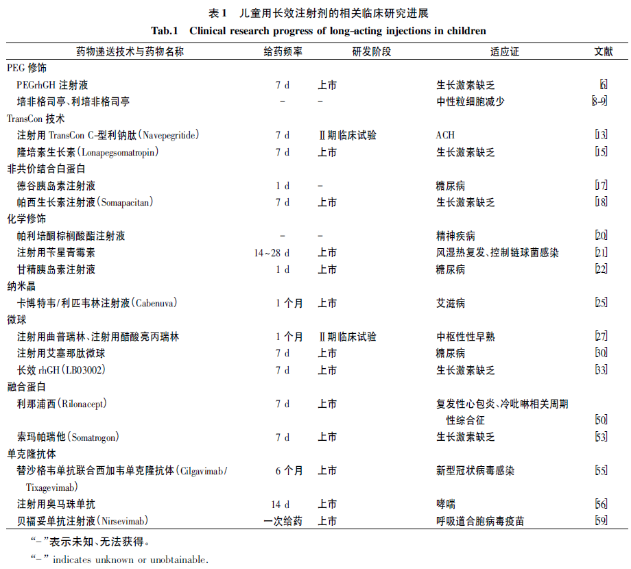 兒童用長(zhǎng)效注射劑相關(guān)臨床研究進(jìn)展