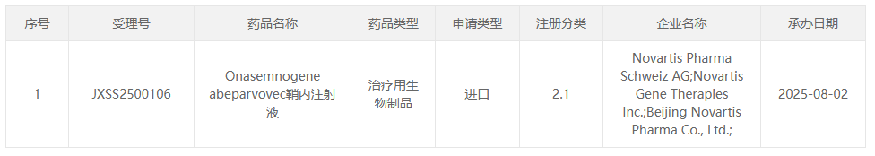 8 月 2 日，CDE 官網(wǎng)顯示，諾華 Onasemnogene abeparvovec 鞘內(nèi)注射液（OAV101 注射液，Zolgensma）申報上市，這是一種基于腺相關(guān)病毒（AAV）載體的基因治療藥物，適用于治療 6 月齡及以上 5q 型脊髓性肌萎縮癥（SMA）患者。