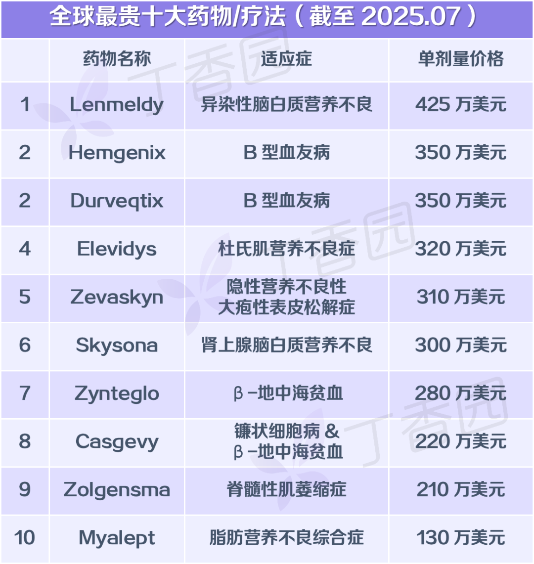 全球最貴十大藥物/療法(截至 2025.07)