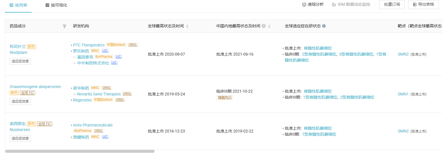 Insight 數(shù)據(jù)庫同時顯示，目前全球范圍內(nèi)獲批的 SMA 新藥僅有 3 款，分別是 PTC Therapeutics 公司的利司撲蘭、Ionis Pharmaceuticals 公司的諾西那生，以及諾華的 Zolgensma。