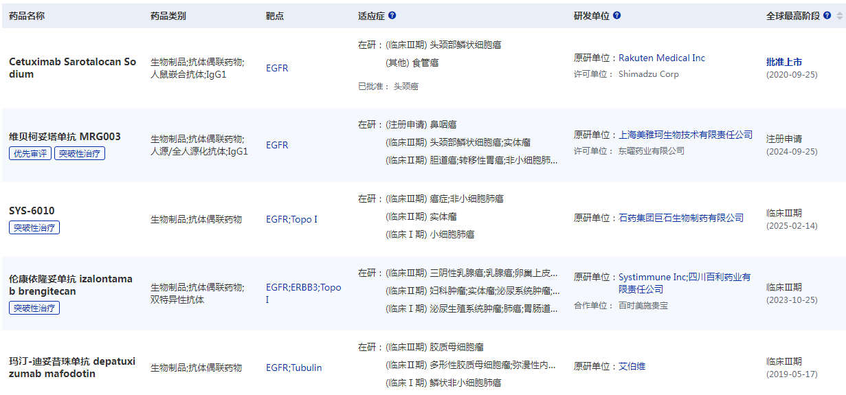 全球部分在研EGFR ADC管線(xiàn)