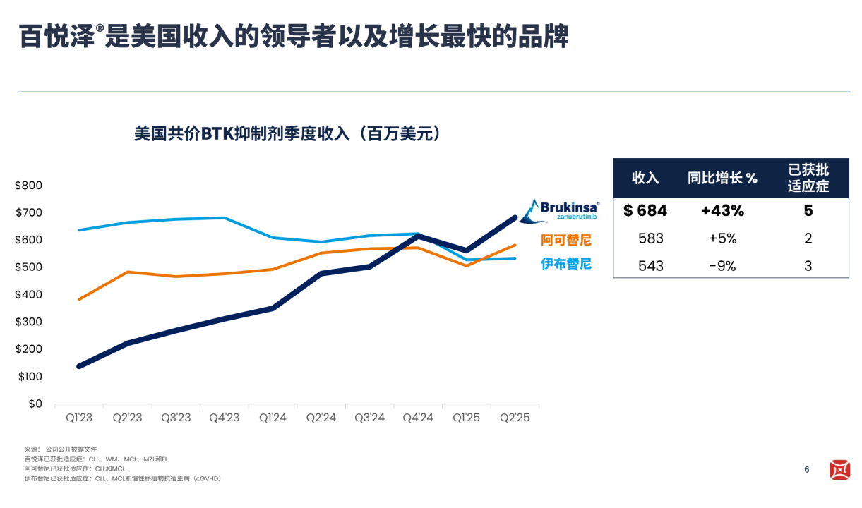 美國共價(jià)BTK抑制劑季度收入
