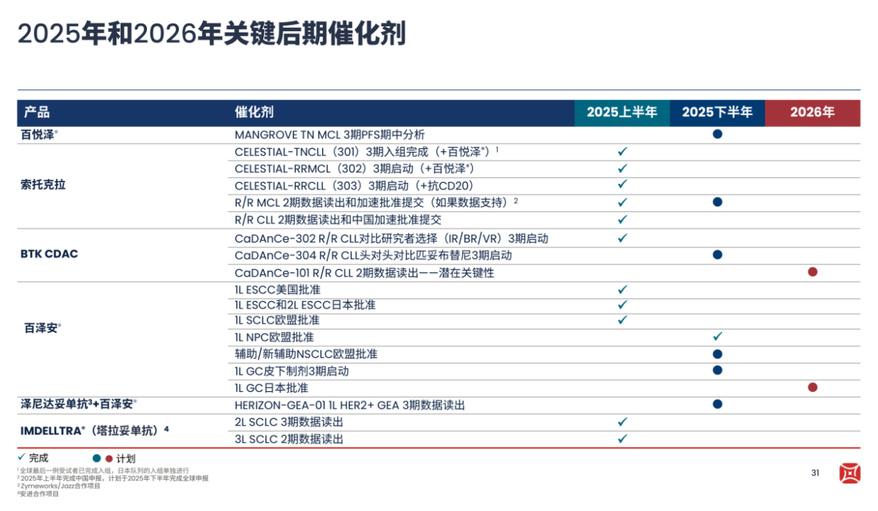 2025年和2026年關(guān)鍵后期催化劑
