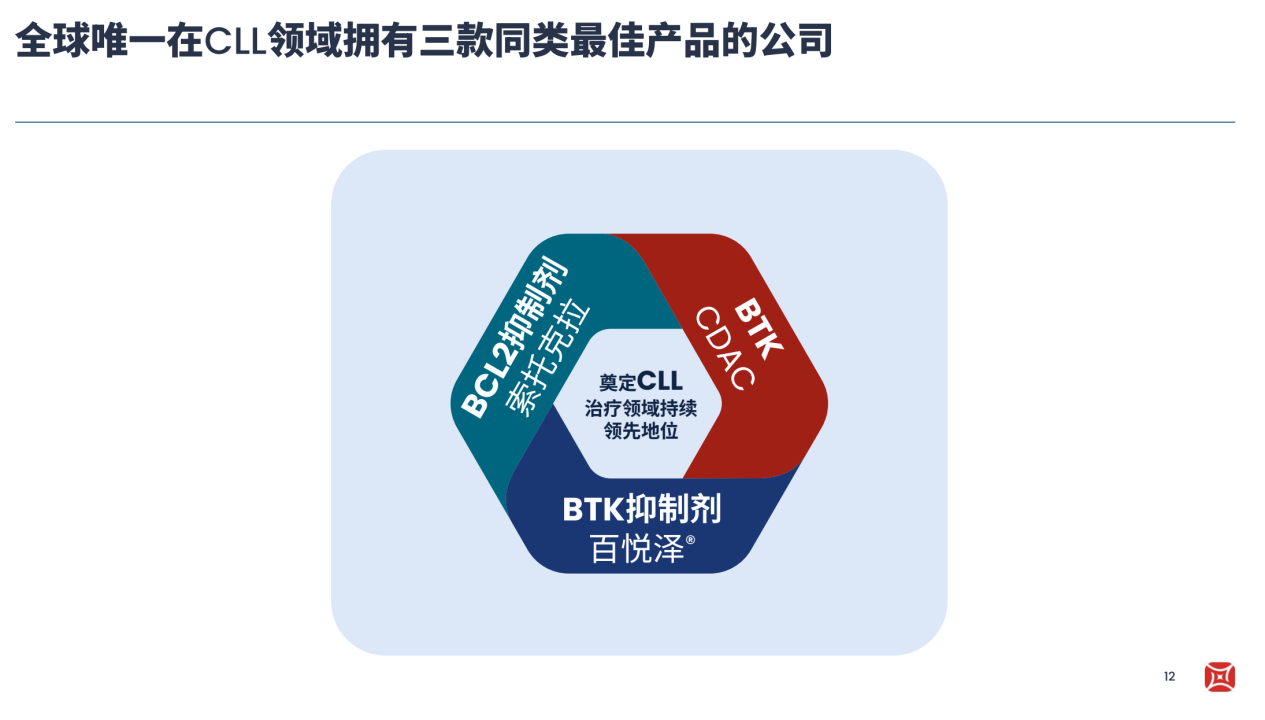 全球唯一在CLL領(lǐng)域擁有三款同類最佳產(chǎn)品的公司