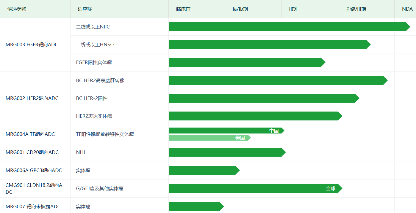 樂普有7條ADC管線在研