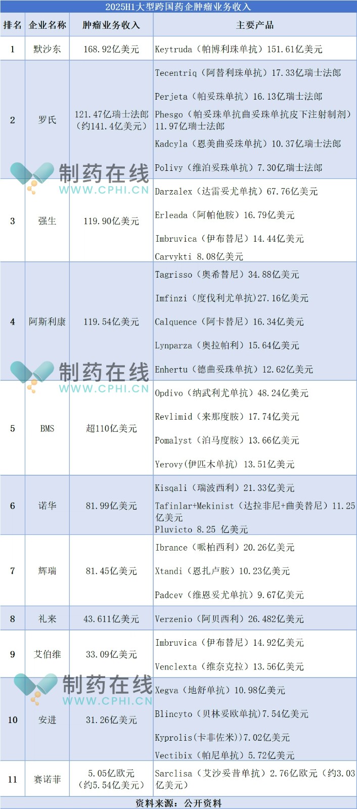 2025H1大型跨國藥企腫瘤業(yè)務(wù)收入