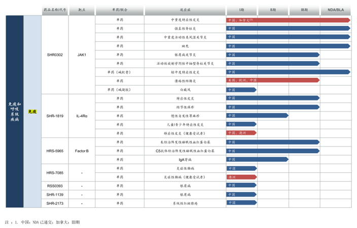恒瑞醫(yī)藥免疫領域在研管線圖片來源：2024年財報