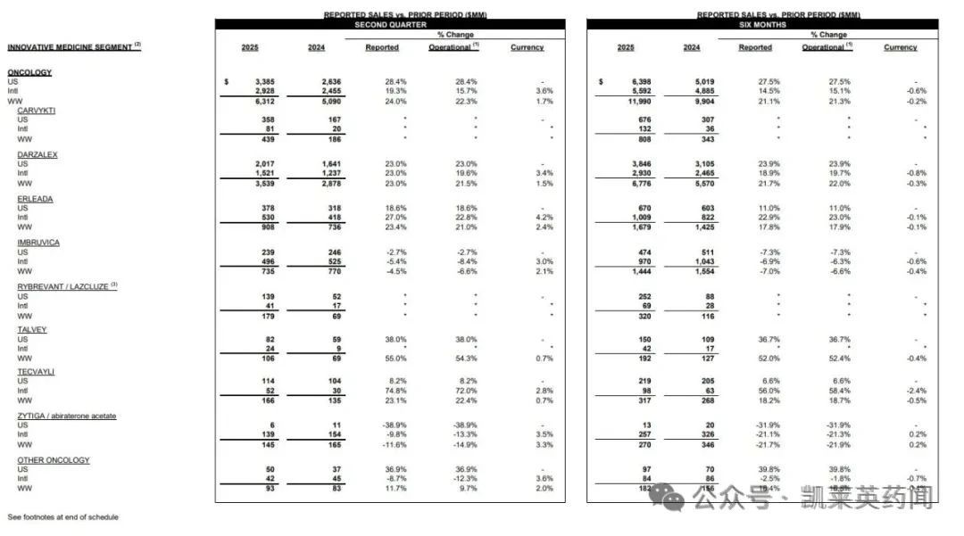 強(qiáng)生公布2025年上半年業(yè)績(jī)