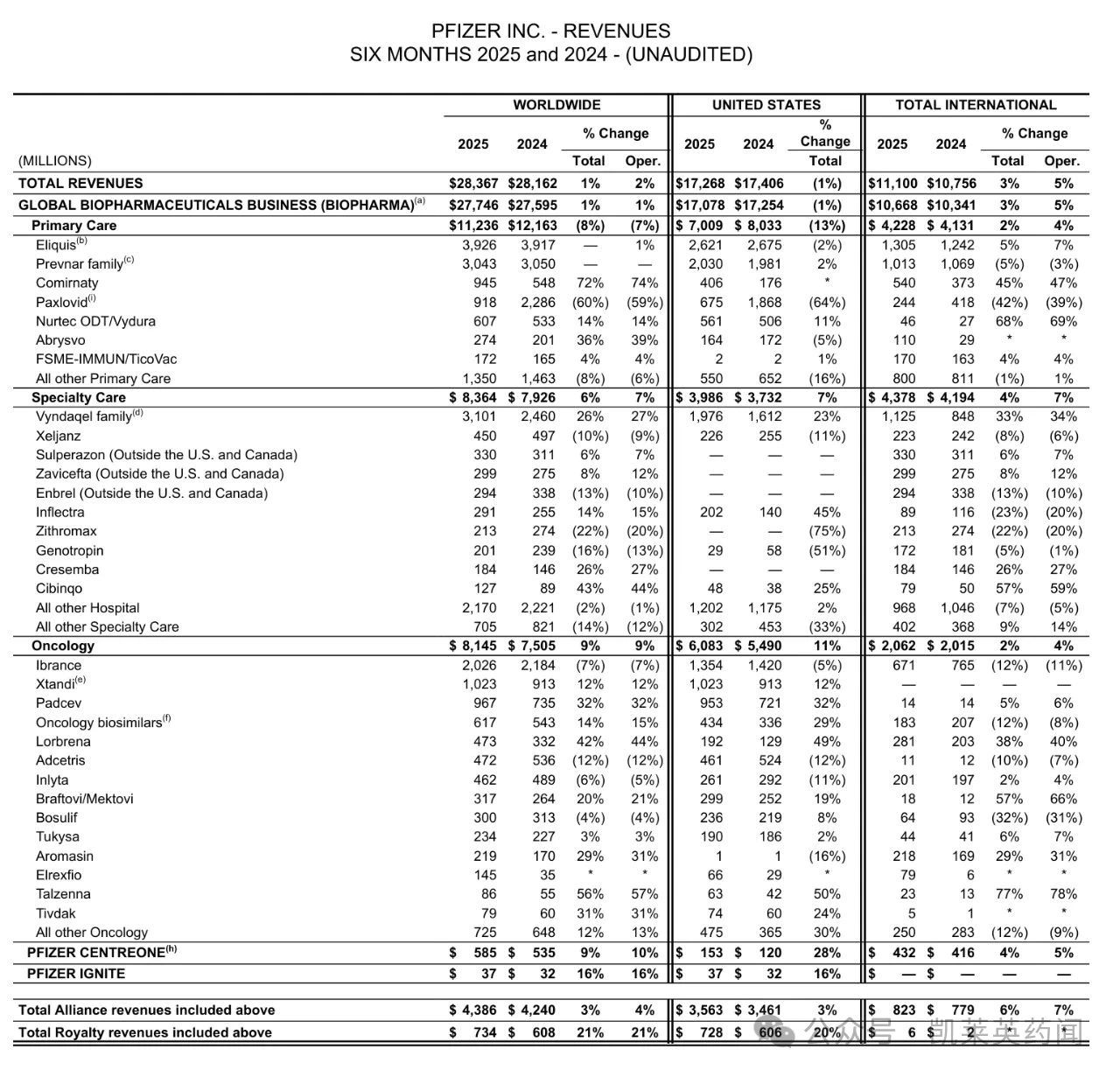輝瑞公布2025年上半年業(yè)績(jī)