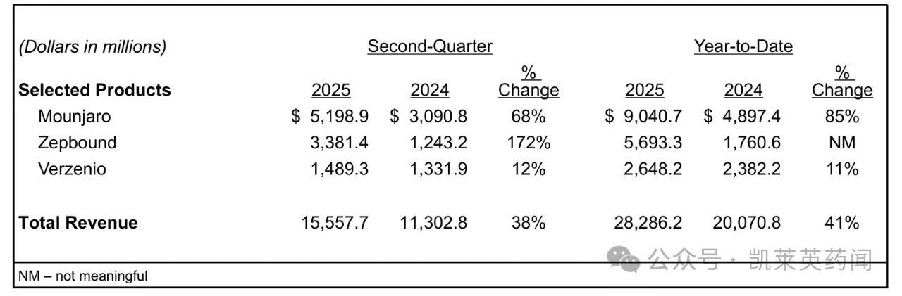 禮來(lái)公布2025年上半年業(yè)績(jī)