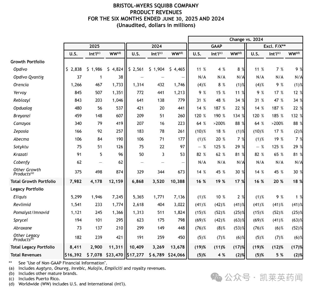 BMS公布2025年上半年業(yè)績(jī)