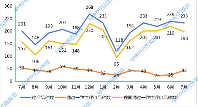 2024年7月-2025年7月一致性過評(píng)趨勢(shì)