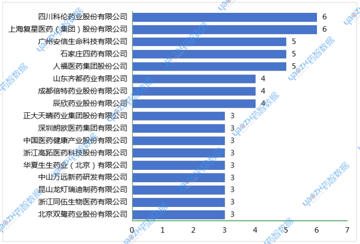 2025年7月企業(yè)過評(píng)品種數(shù)