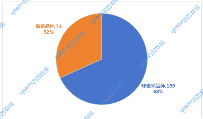 2025年7月通過集采品種情況