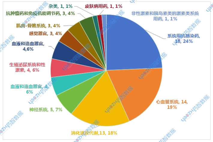 2025年7月納入集采品種ATC分類情況