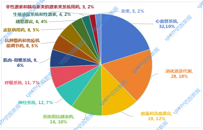 2025年7月未納入集采品種ATC分類情況