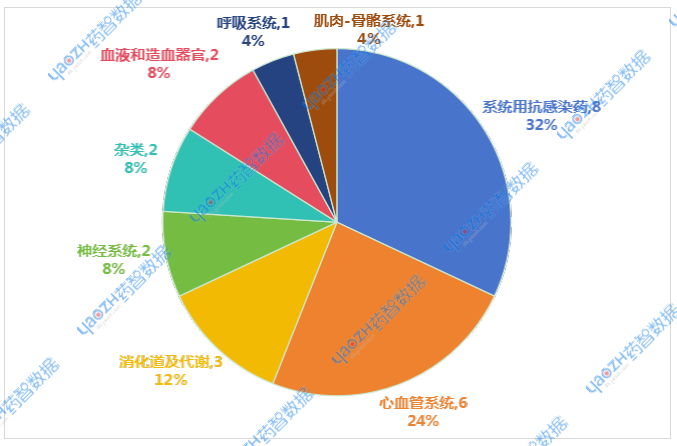 圖8 2025年7月申報(bào)一致性評(píng)價(jià)品種ATC分類