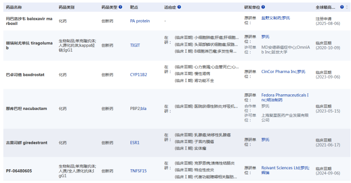 羅氏部分在研管線