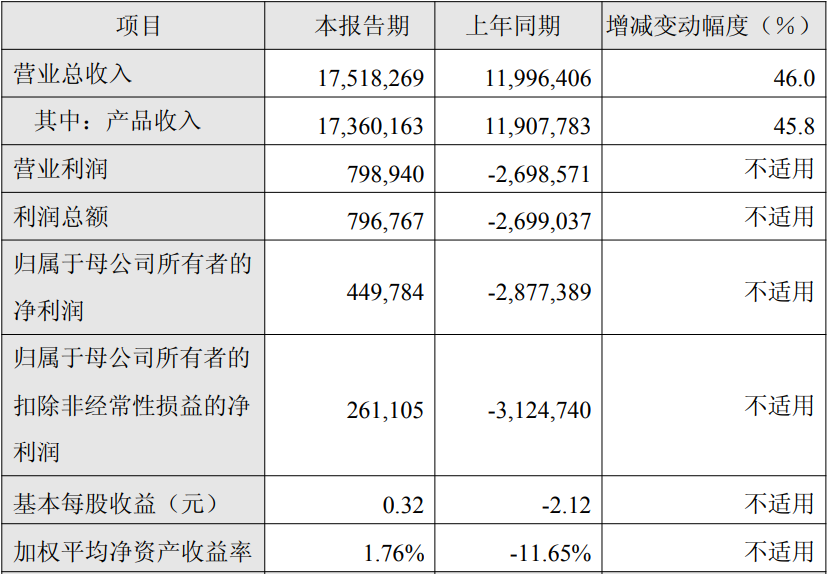 表1. 百濟神州2025H1主要財務(wù)數(shù)據(jù)，來源：其財報