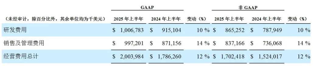 表2. 百濟神州2025年H1經(jīng)營費用，來源：其財報