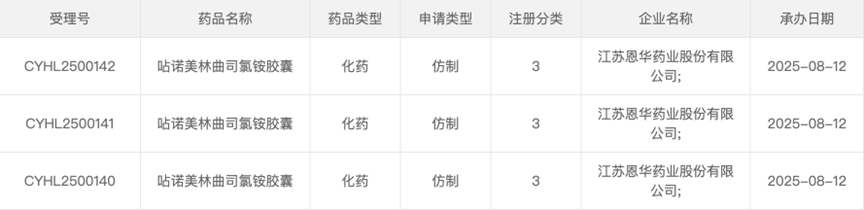 江蘇恩華藥業(yè)股份有限公司提交的3類化學(xué)仿制藥呫諾美林/曲司氯銨膠囊仿制臨床申請(qǐng)已獲受理