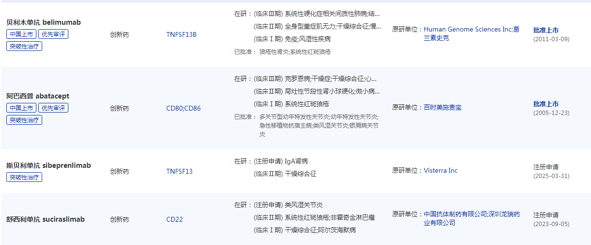 全球在研干燥綜合征生物制劑（部分）