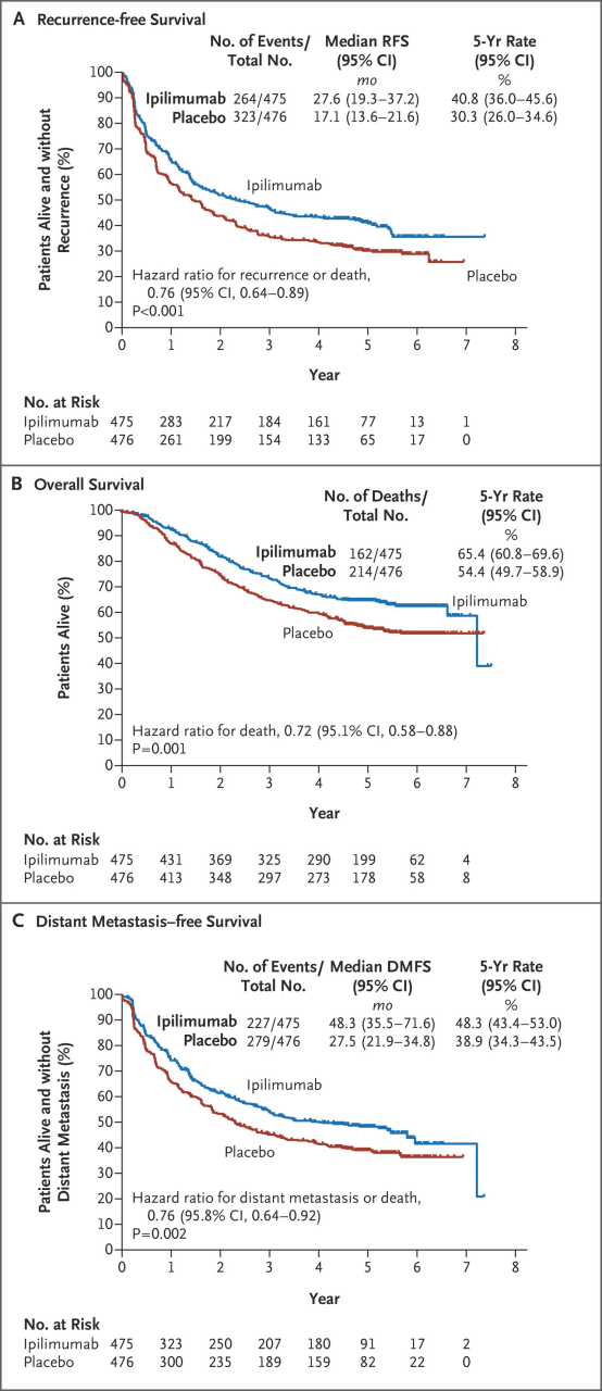 《Prolonged Survival in Stage III Melanoma with Ipilimumab Adjuvant Therapy》