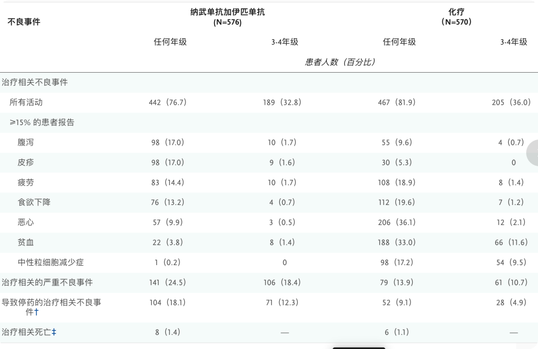 納武利尤單抗聯(lián)合伊匹木單抗治療組和化療組