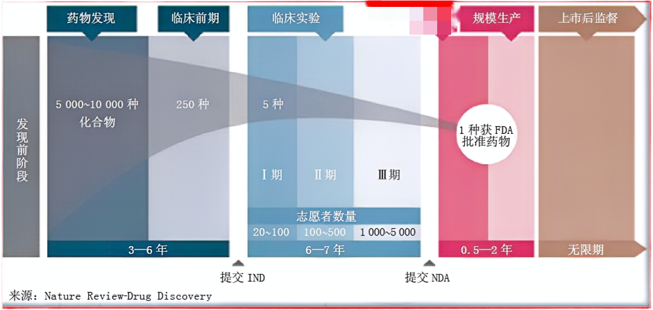 創(chuàng)新藥上市全生命周期示意圖
