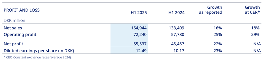 2025年8月6日，諾和諾德公布2025H1業(yè)績(jì)，上半年總營(yíng)收1549.44億丹麥克朗（約合229.26億美元，按今年平均匯率：1丹麥克朗= 0.14796美元計算，下同），同比增長(cháng)18%（按固定匯率CER計算）。