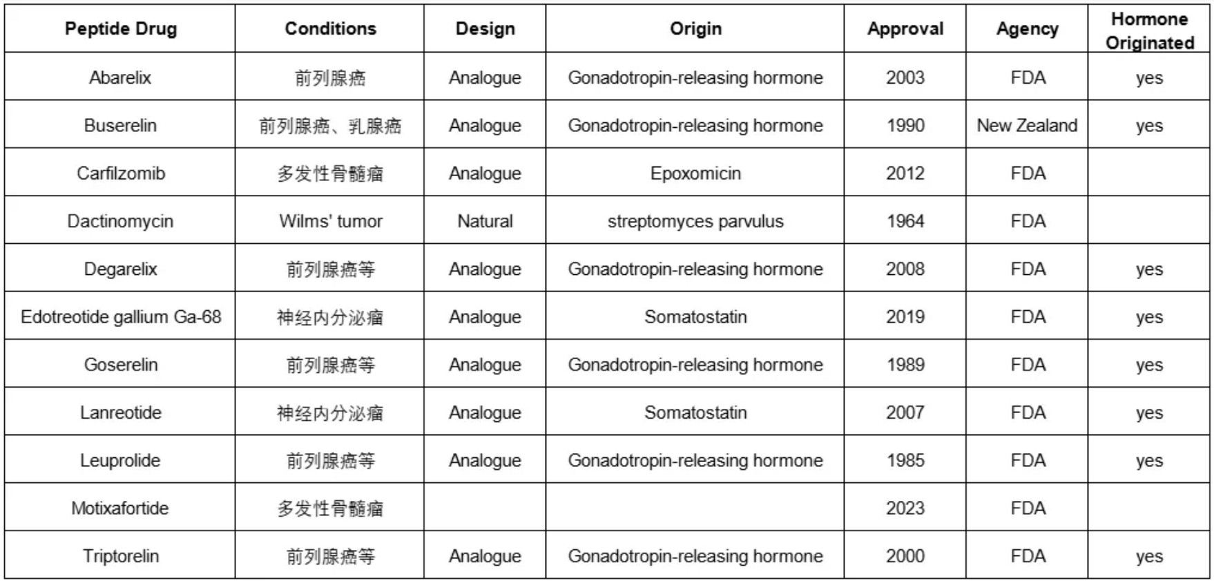 上市多肽腫瘤藥物總覽