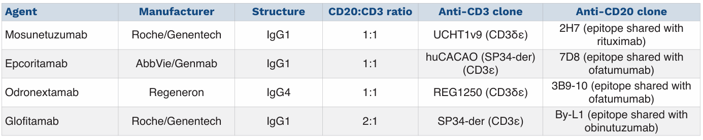 抗 CD20× 抗 CD3 雙特異性抗體的結(jié)構(gòu)與設(shè)計(jì)